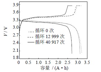 AD4 循环前后充放电曲线（0.5C）