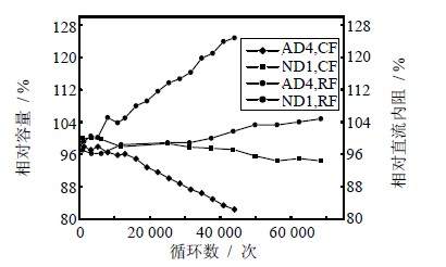 ND1、AD4 相对容量（CF, 0.5C）及相对直流内阻（RF, SOC 为60%）变化趋势