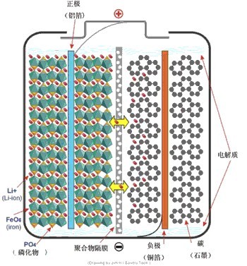 新型动力电池：磷酸铁锂电池全介绍