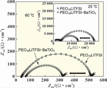 图3 在25 ℃和60 ℃时不添加与添加BaTiO3 的阻抗对比图