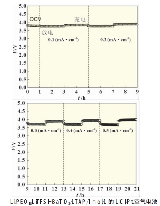 图4 在不同电流密度下锂电极电压随时间变化曲线