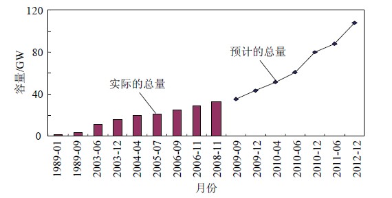 图1 换流变压器容量