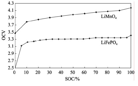 锰酸锂和磷酸铁锂的OCV-SOC曲线