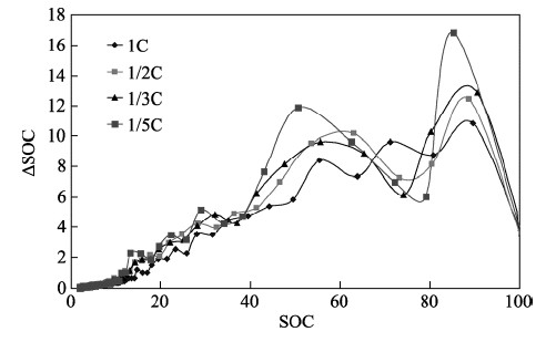 不同放电倍率下的ΔSOC/SOC曲线