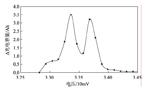 LiFePO4电池在1/20C恒流充电的ΔQ/ΔV曲线