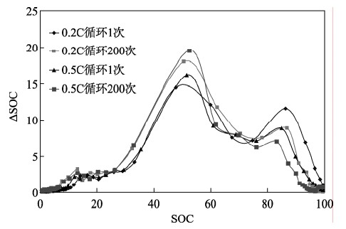 老化前后ΔSOC/SOC曲线的比较