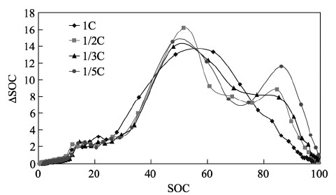 不同充电倍率下的ΔSOC/SOC曲线
