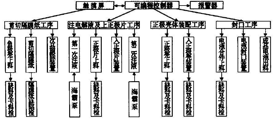 基于PLC的锂锰扣式电池生产线控制系统