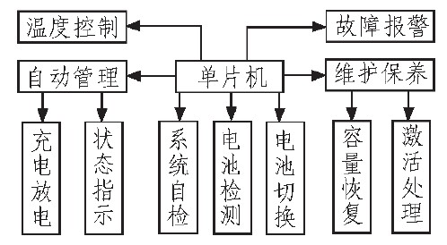 图1 系统功能框图
