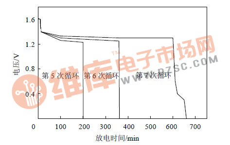 电池Mg2Ni-C/PVA+KOH/Ni（OH）2 的放电曲线