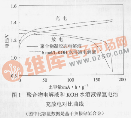 聚合物电解液和KOH水溶液镍氢电池充放电对比曲线图