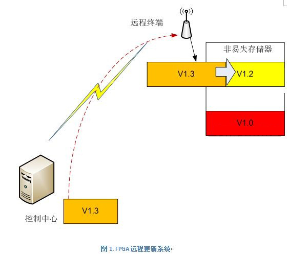 FPGA远程更新重启系统