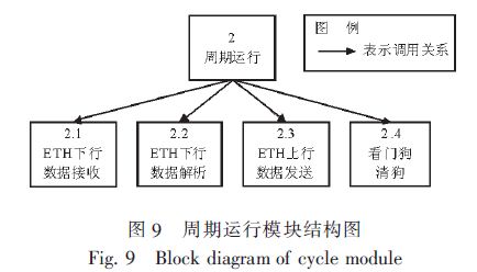 如图9所示  模块结构图