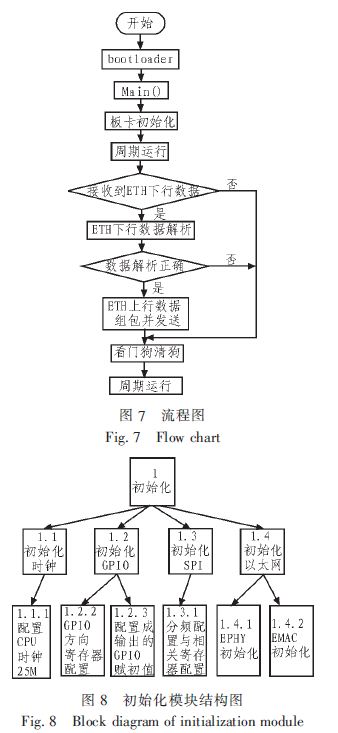 如图7所示  固件总体流程图