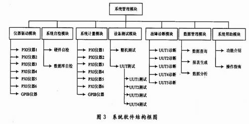 图3  软件结构