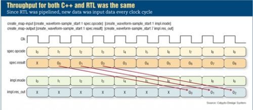 图：由于RTL是管线结构，新数据是逐个时钟周期输入的。因此C/C++与RTL具体有相同的吞吐量