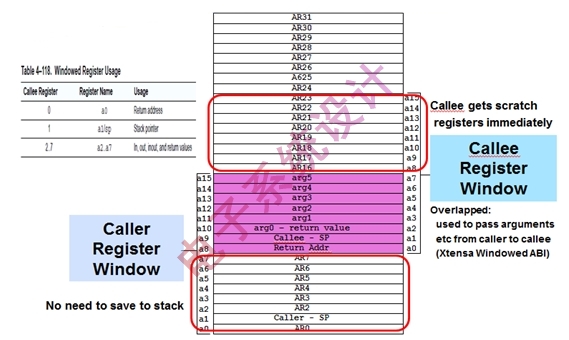 图2:Window ABI调用规范。