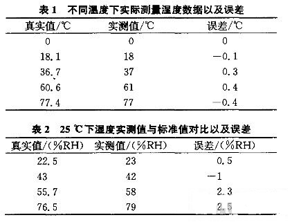 湿度值对比及误差