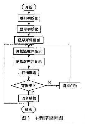 主程序流程图