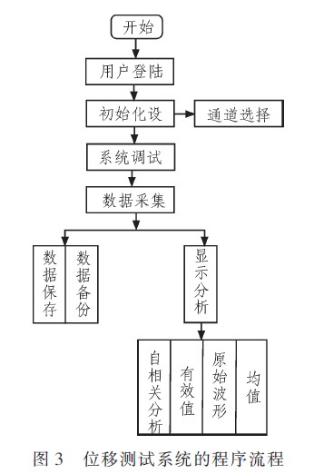 如图3所示。  位移测试系统的程序流程