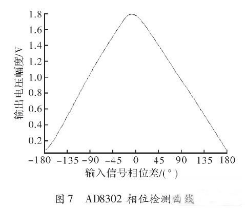 AD8302相位检测曲线