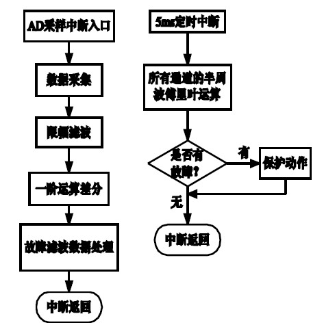 图6 保护模块的流程图