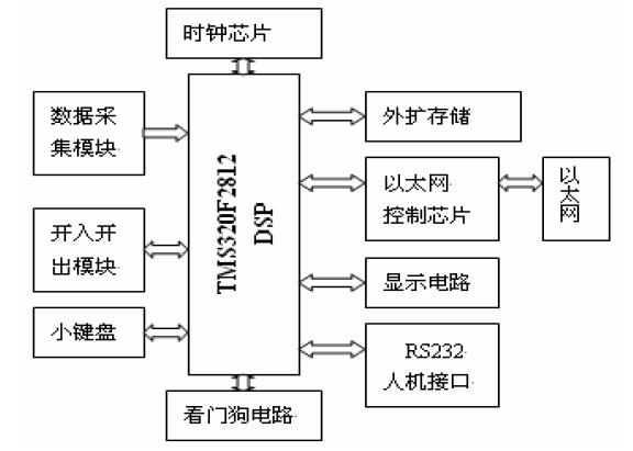 图1 硬件系统结构框图