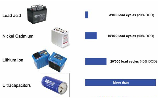 图1:储能电容与电池的充放电次数比较