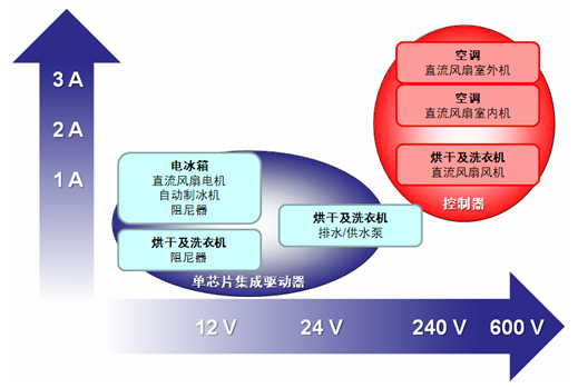 图1:电机驱动器/控制器在白家电中的应用