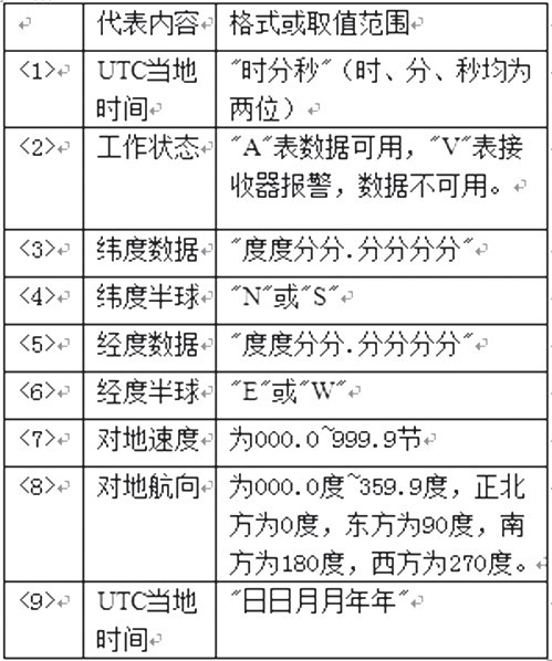 图3 GPS数据接收流程图