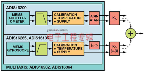 图2. 组合单轴传感器输出