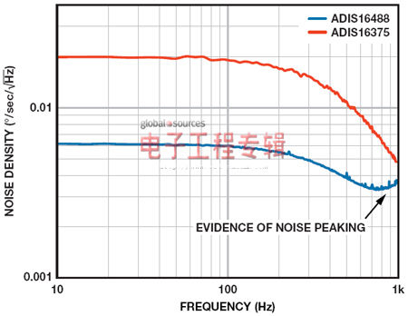 图6. 噪声密度比较
