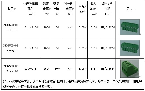 表7 PTB型压线框方式接插件