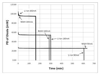 图7:随时间变化的二极管耗散功率