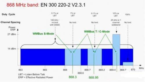 图1:WMBus 的 S、T 及 C 模式与 ETSI 300220v2.3.1 的关系
