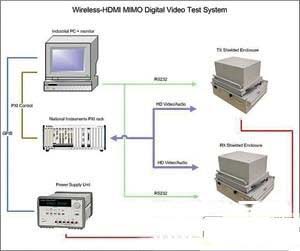 图2 无线HDMI数字视频测试系统框图