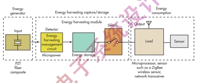 图1:在典型的能量采集系统中，能量产生于运动、热源、光电资源或磁场活动。这种能量可以被捕获、存储、管理并馈送给传感器进行传输。