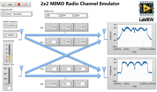 图4. 范例LabVIEW前面板上显示了使用两台VST实现MIMO信道仿真的效果
