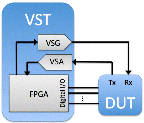 图 2. VST灵活的数字I / O功能可以控制射频收发器的状态