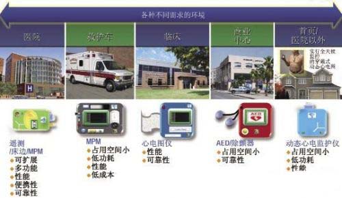 图2 医疗保健系统中需要ECG监控的环境