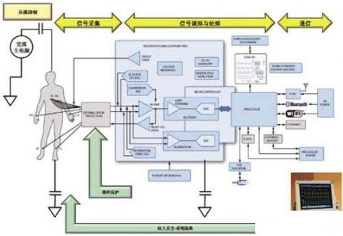 图1是12导联ECG（心电图）监控器件的典型信号链