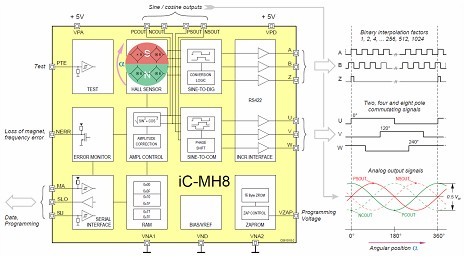 图7:iC-MH8磁编码器IC方框图。