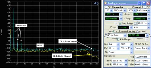 图 2 使用转换器供电的正弦波音频信号的 FFT 频谱分析图和 THD+N 测量