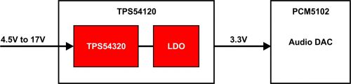 图 5 集成转换器和 LDO 稳压器供电音频 DAC 的示意图