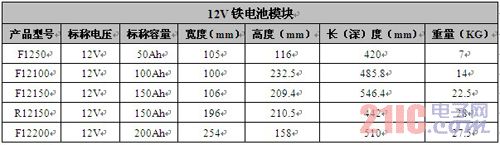 12V铁电池模块规格参数表