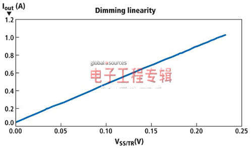 图2:图1所示电路的亮度调节线性情况，其使用一个电位计实现亮度调节。