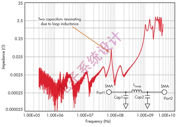 图5:通过了解电容类型和布局可将环路电感降至，从而防止出现较高的PDS阻抗
