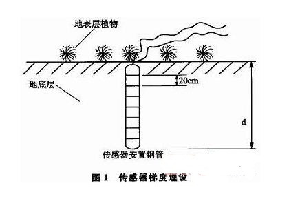 传感器梯度埋设如图1