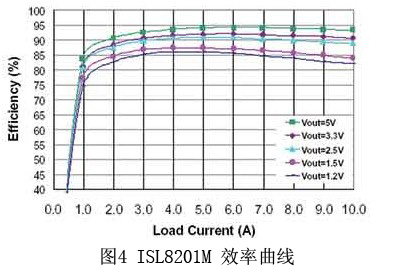 ISL8201M 效率曲线(Vin=12V)