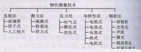 物位计测量技术难点解决方案